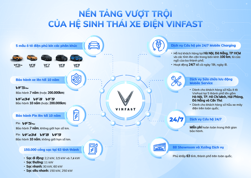 VinFast Ecosystem
